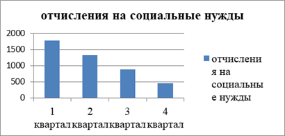 Отчисления на социальные нужды (включая торговлю), млн. руб.