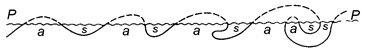 Антиформы (а) и синформы (s) в пересечении с эрозионной поверхностью РР.