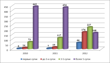 Динамика предоперационного периода в 2010 - 2012годах.