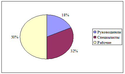 Распределение ФЗП по категориям персонала за 2011 год.