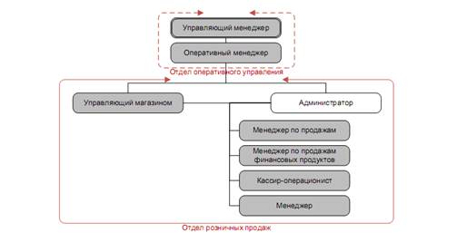 Структура управления отдела розничных продаж и отдел оперативного управления.