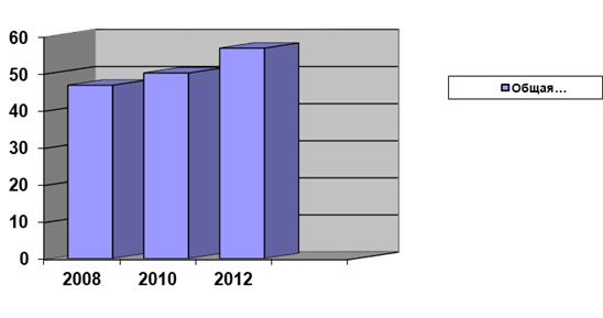 Общая численность рабочих за 2008, 2010, 2012 гг.