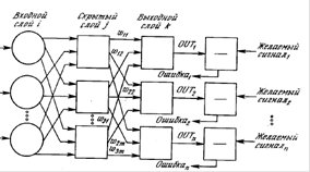 Схема нейронной сети Розенблатта.