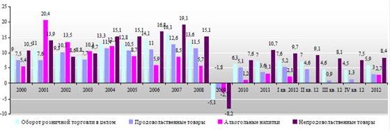 Динамика оборота розничной торговли в физическом выражении по видам товаров в 2000;2012 гг., %.