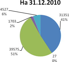 Структура активов баланса СПК «Никольское» 2010;2012 гг.