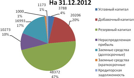 Рис. 3 Структура пассивов баланса СПК «Никольское» 2010;2012 гг.