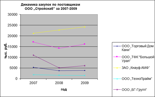 Динамика закупок ООО „Стройснаб” по поставщикам за 2007;2009 гг.