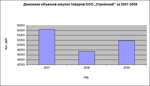 Динамика объемов закупок товаров ООО „Стройснаб” за 2007;2009 гг.