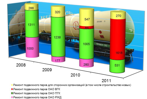 Динамика выпуска из ремонта подвижного состава за 2008;2011 годы.