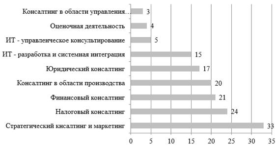 Прирост услуг аутсорсинга и консалтинга в 2012 г. по отношению к 2011 г.
