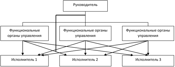 Линейно-функциональная структура управления.