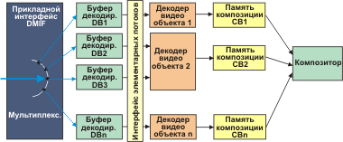 Архитектура буферов модели системного декодера.