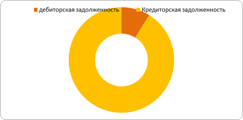 Соотношение дебиторской и кредиторской задолженности в ООО «ЛайтОн».