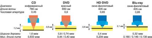 Сравнение основных параметров приводов и носителей CD, DVD, HD-DVD и Blu-ray Disc.