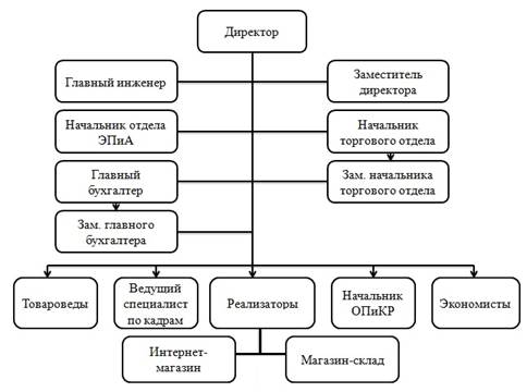 Структура управления ОАО «Белхозторг 1-М».