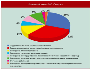 Социальный пакет в ОАО «Газпром».