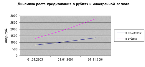 № 6. Темпы роста кредитования в различных валютах в России[37].