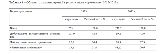 Современное состояние и тенденции развития страхования в Республике Казахстан.