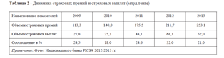 Современное состояние и тенденции развития страхования в Республике Казахстан.