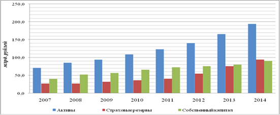 Динамика активов, капитала и резервов (млрд рублей).