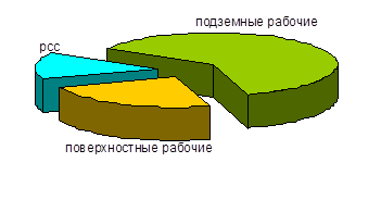 Диаграмма структуры численности по категориям 2006 год.
