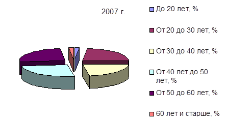 Диаграмма численности персонала по возрасту 2007 год.