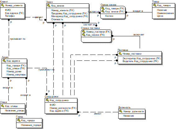 Логическая ER-модель модифицированной базы данных.