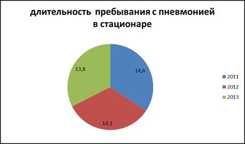 Общее количество больных пролеченных в стационаре МБУЗ ГБ №1 ДИО (%).