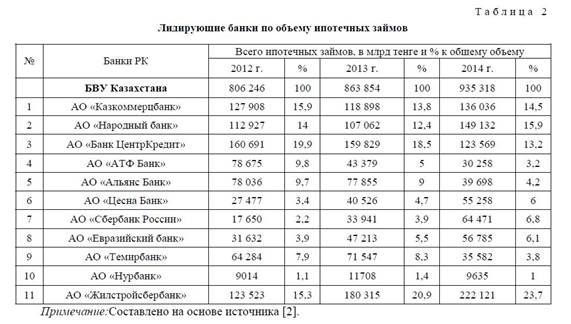 Ипотечное кредитование в Республике Казахстан: современное состояние, проблемы, пути совершенствования.
