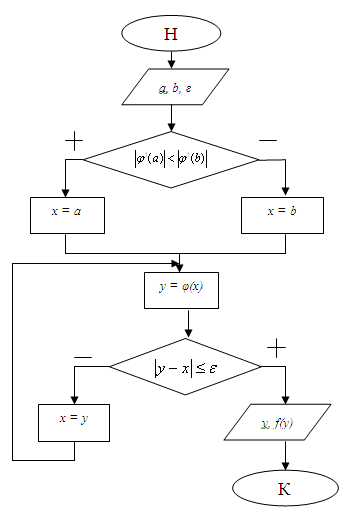 Алгоритм метода итераций.