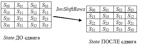 Рисунок 6 - Преобразование обратного сдвига InvShiftRows.