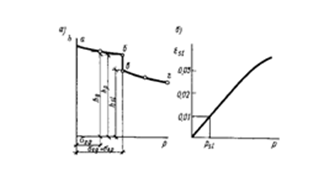 Зависимость деформаций (а) и относительной просадки (б) лёссового грунта от нормального давления.