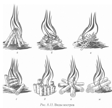 «Колодец» горит жарким, но медленным пламенем, используется для обогрева (рис. 8.15, б).