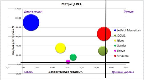 Матрица BCG для шампуней, реализуемых ООО «Парфюм-Алтай».