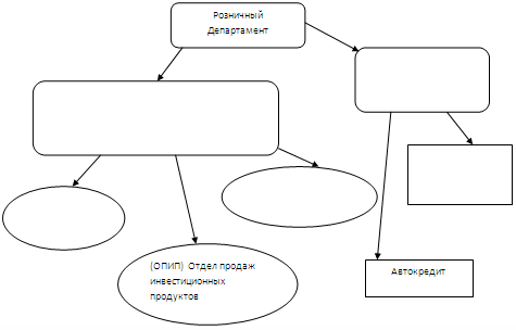 Структура управления Розничного бизнеса.