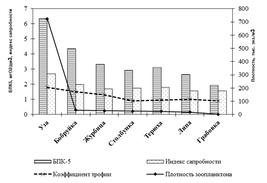 Изменение плотности зоопланктона рек в зависимости от величин БПК5.