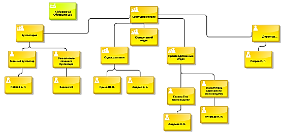 Практическая часть. Моделирование организационной структуры предприятия с использованием Aris Express.