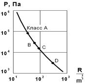 Зависимость давления Р на фронте ударной волны при взрыве ВВ от приведенного расстояния (R /m 1/3 ).