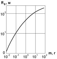 Зависимость безопасных расстояний R В от массы взрывающихся зарядов m.