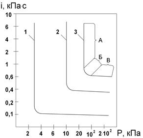 Диаграмма Рi. 1 - граница минимальных повреждений; 2 - граница значительных повреждений; 3 - частичное разрушение зданий (от 50 до 75 % стен разрушено).