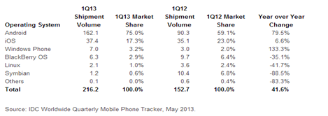 Статистика отображающая долю рынка каждой операционной системы и размеры поставок мобильных устройств.