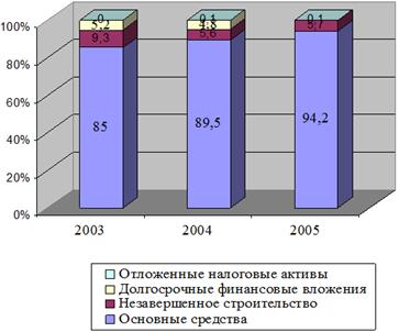 Динамика структуры внеоборотных активов за 2003 - 2005 года на ОАО ХК .