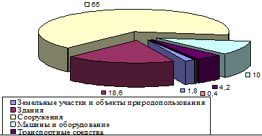 Структура основных средств на конец 2004 года.