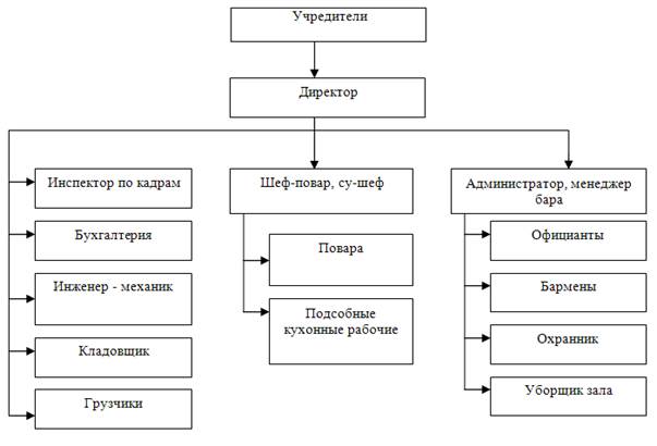 Организационная структура ООО .