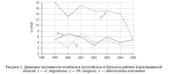 Динамика численности хомячков Центрального Казахстана и определяющие ее факторы.