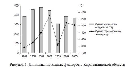 Динамика численности хомячков Центрального Казахстана и определяющие ее факторы.