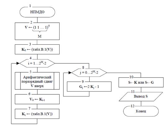 Блок-схема алгоритма формирования НПМДО.