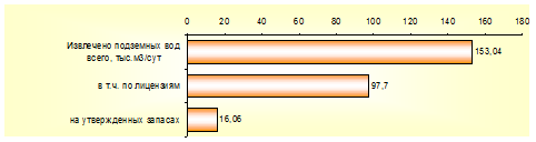 Диаграмма водоотбора пресных подземных вод по данным учета за 2009 год.