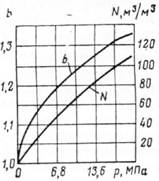 Параметры b и N в функции давления.