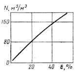 Рис. 2. Определение величины коэффициента усадки нефти (е) при ее дегазации.